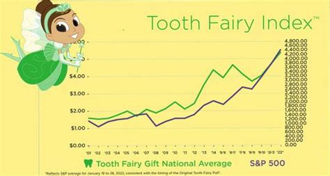 Poll Shows Tooth Fairy Is Dishing Out More Cash Than Ever.